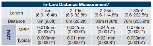 VantageS Laser Tracker Inline Distance Measurement Performance
