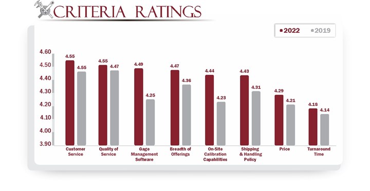 Service Ratings from Survey