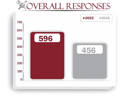 Overall Responses from Survey