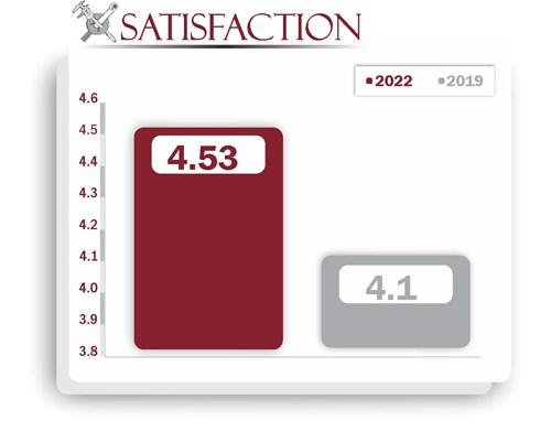Satisfaction Results from Survey