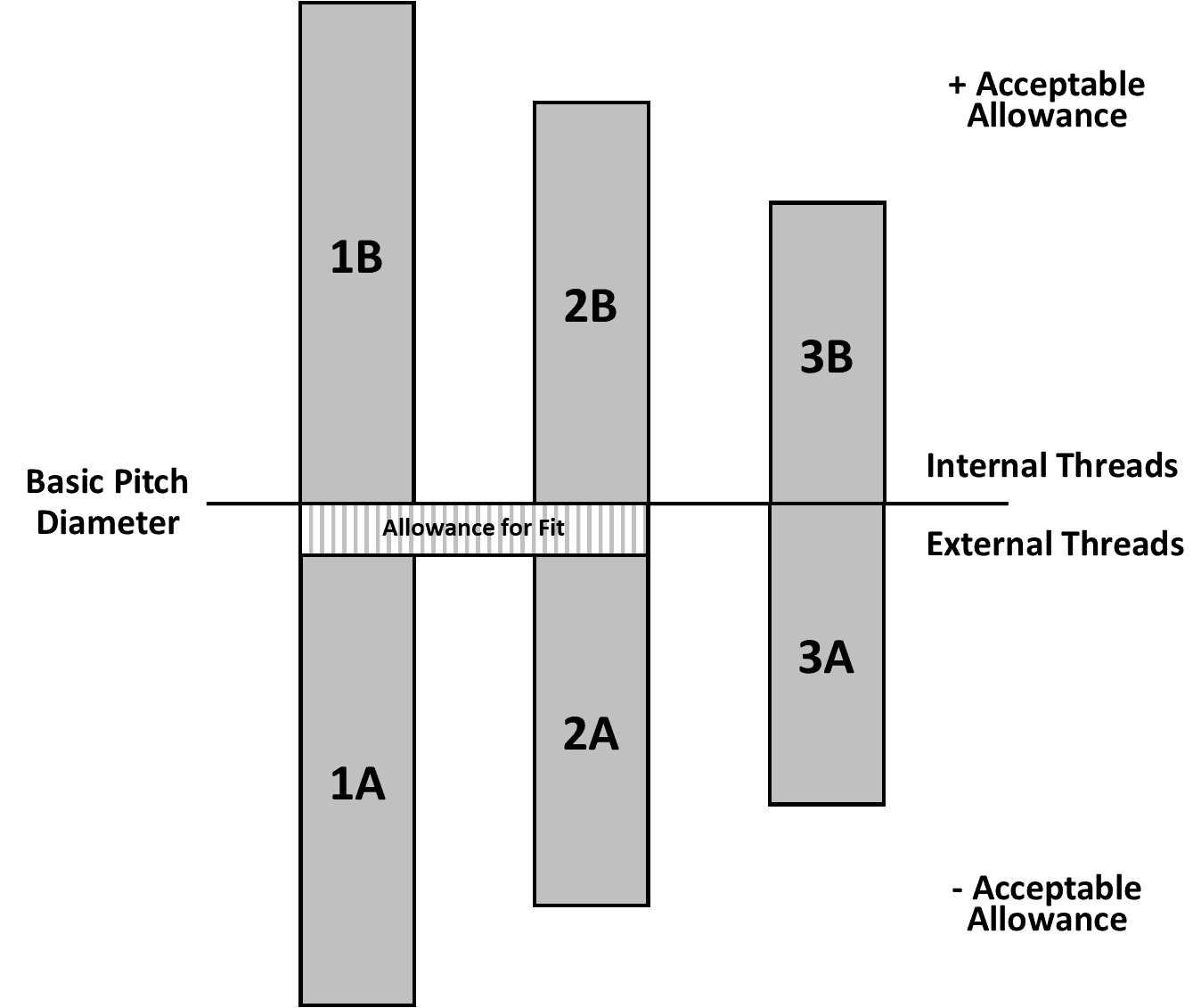 Classes of Fit