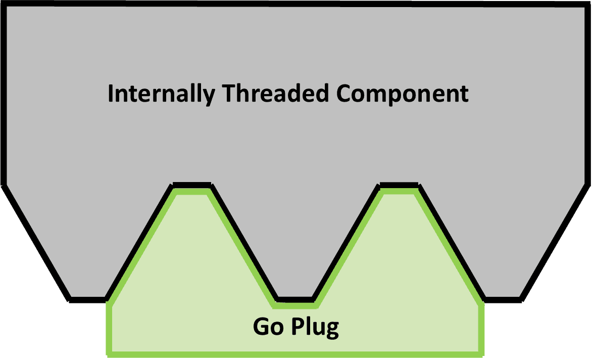 Plug Gage Contact (Go)