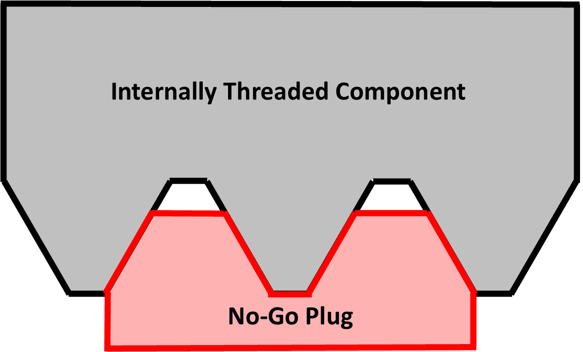 Plug Gage Contact (No-Go)