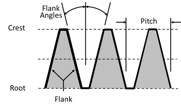 Thread Form Basics