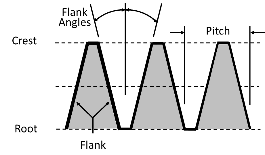 Thread Form Basics