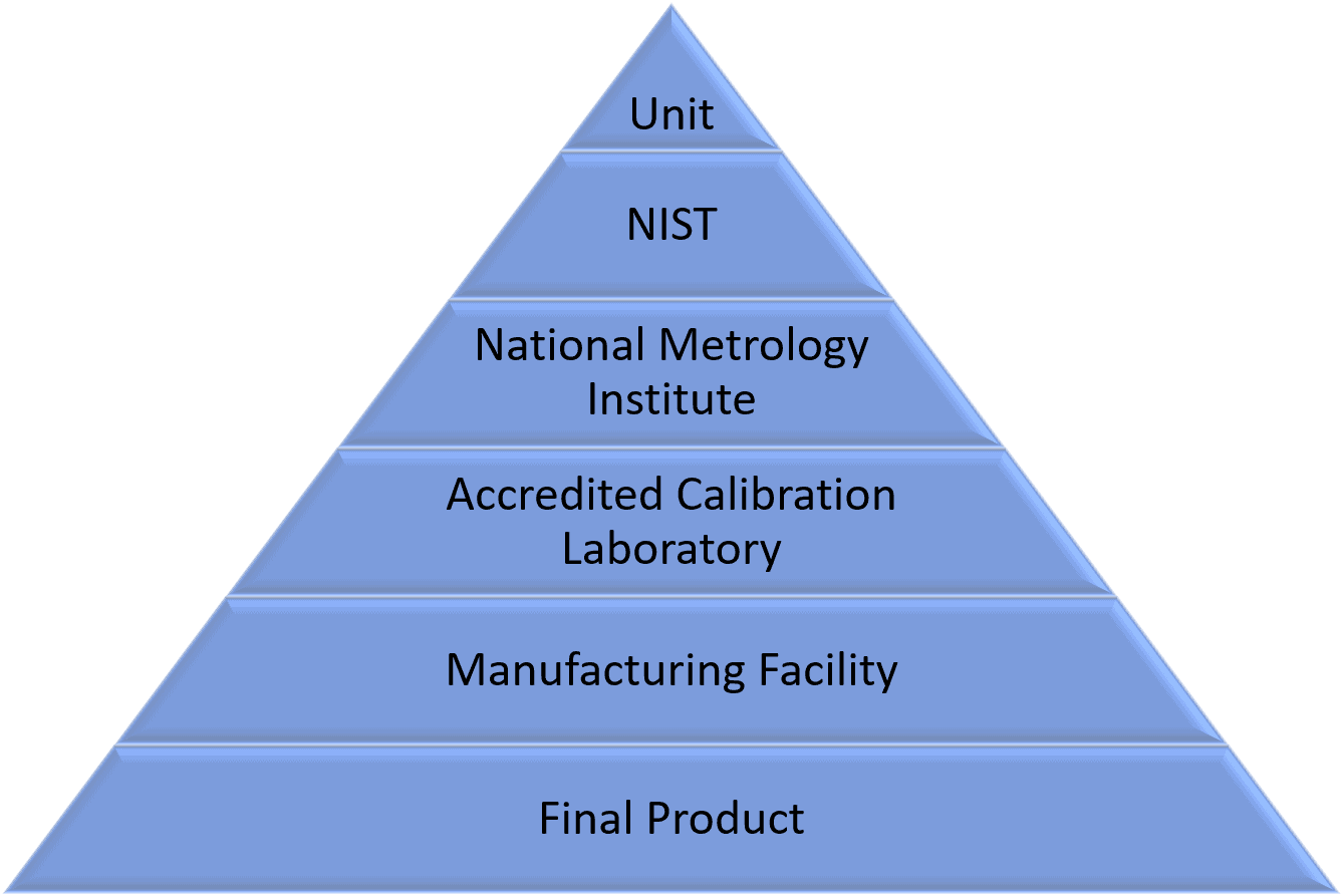 Traceability Hierarchy