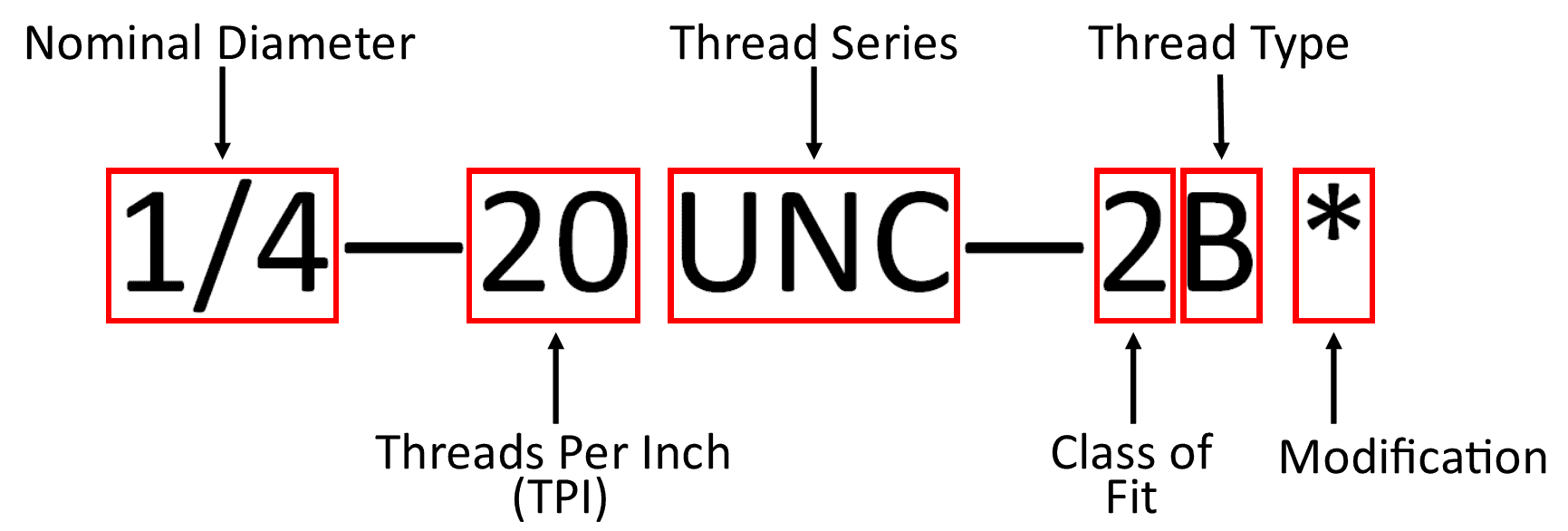 Unified Thread Designations